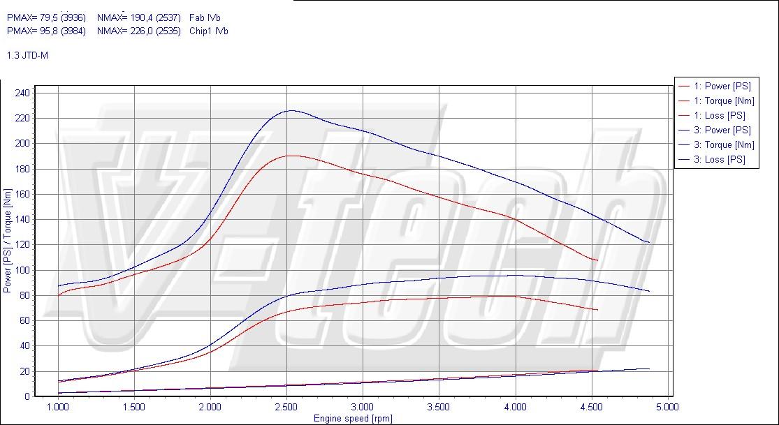 Chip Tuning Fiat Punto Evo 1.3 JTDm 75KM 55kW