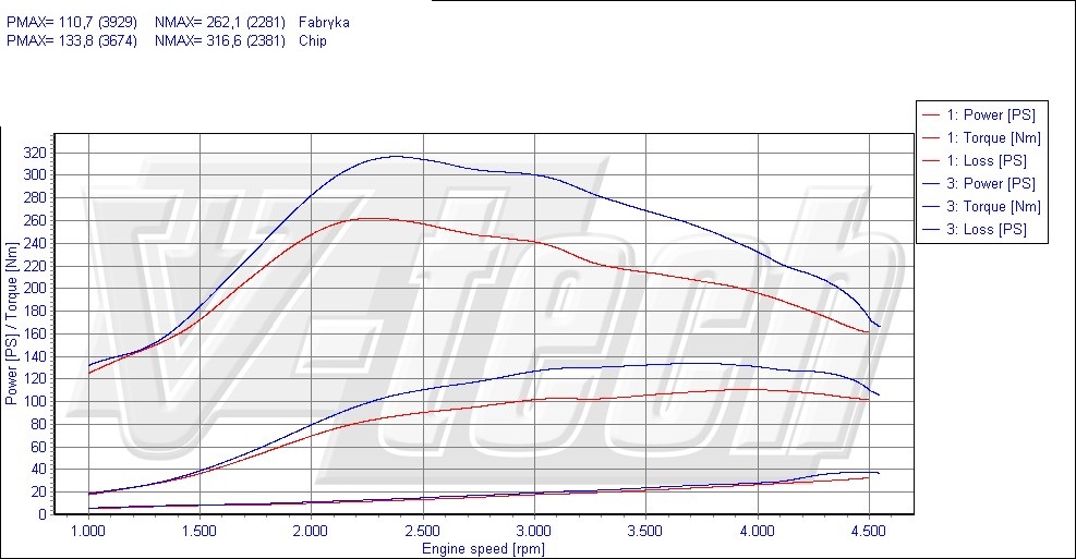 Chip tuning Fiat Scudo I (1995-2007) 2.0 JTD 109KM 80kW