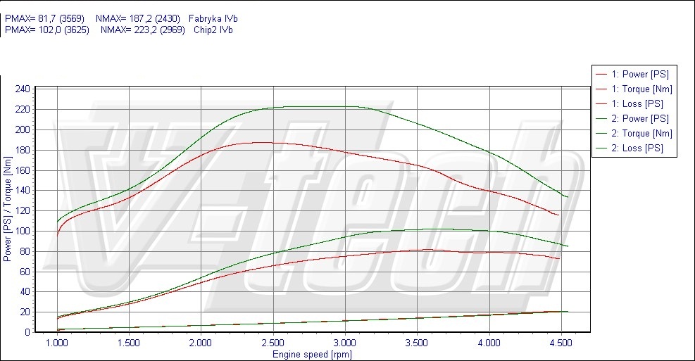 Chip Tuning Ford Focus I 1.8 TDDi 75KM 55kW