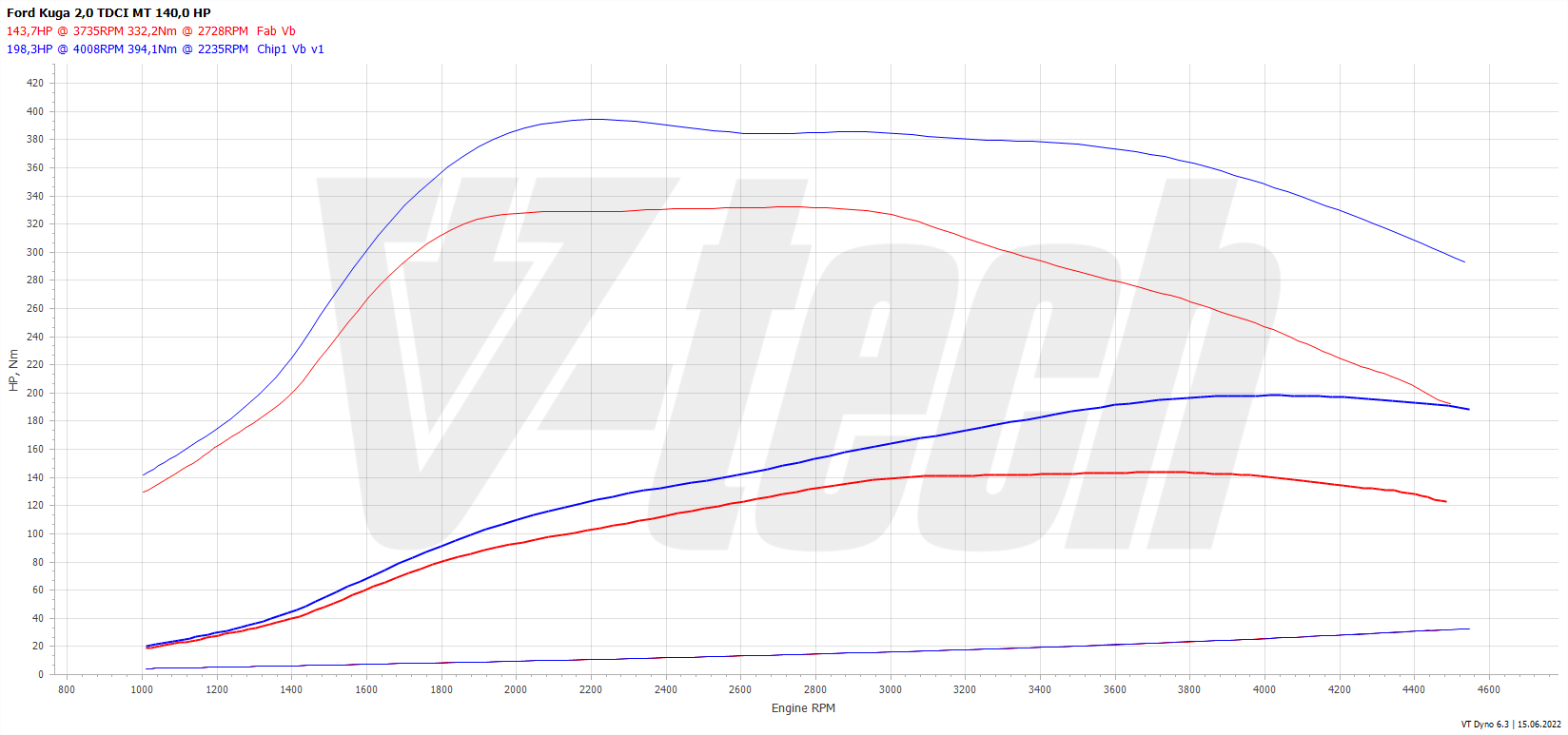Chip tuning Ford Kuga II (2012-2014) 2.0 TDCi 140KM 103kW