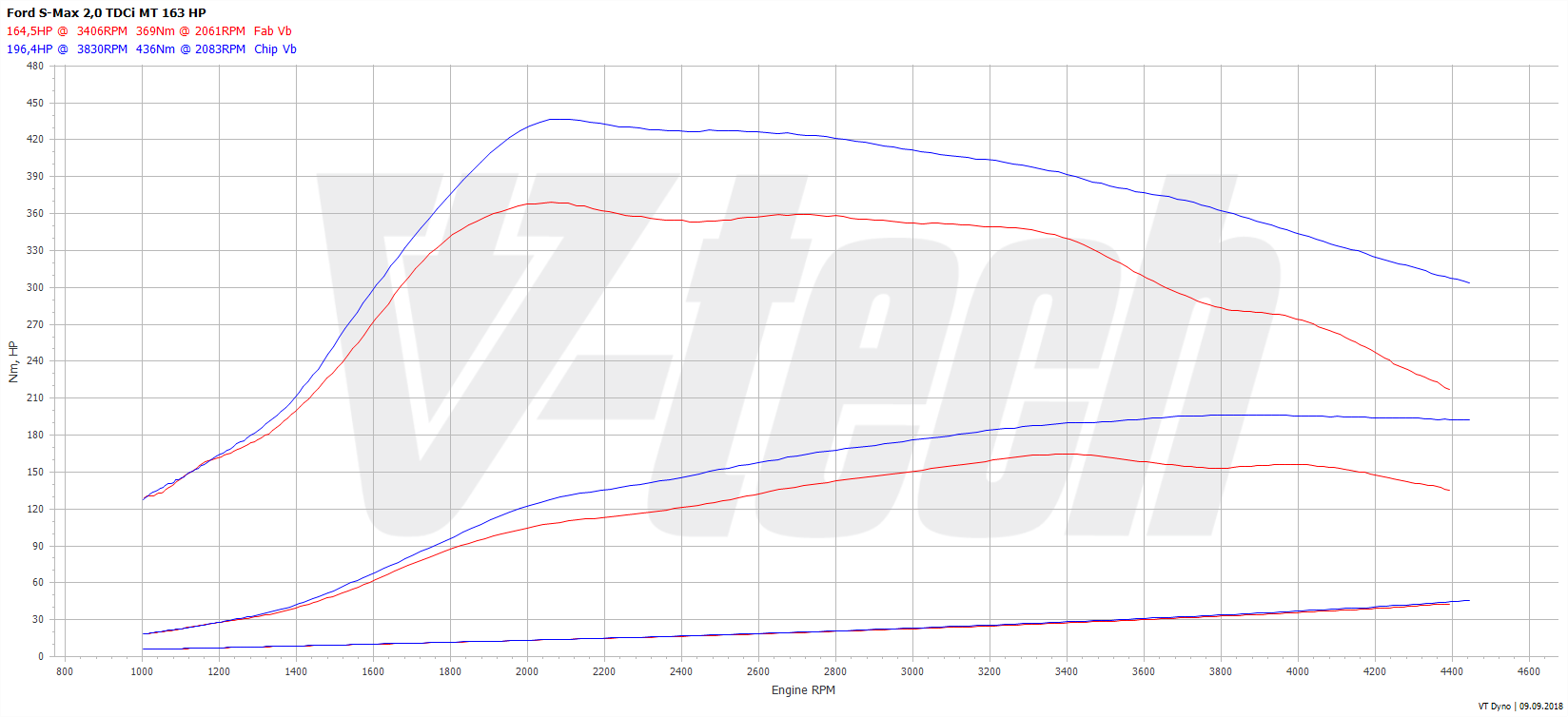 Chip tuning Ford S-Max I (FL) (2010-2014) 2.0 TDCi 163KM 120kW