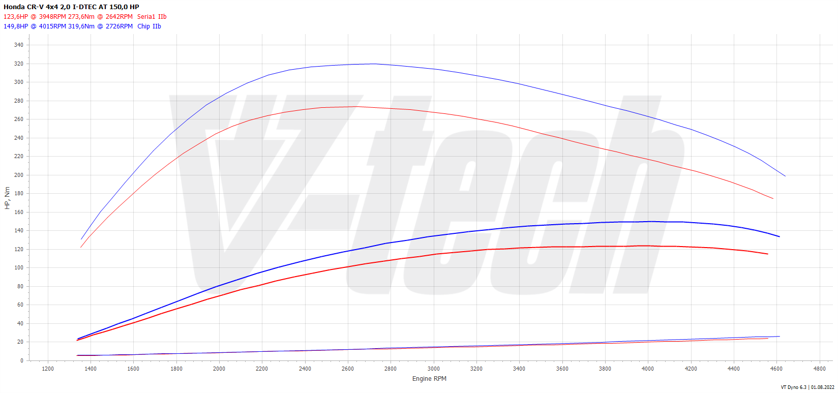 Chip tuning Honda CR-V III (FL) (2010-2012) 2.2 i-DTEC 150KM 110kW
