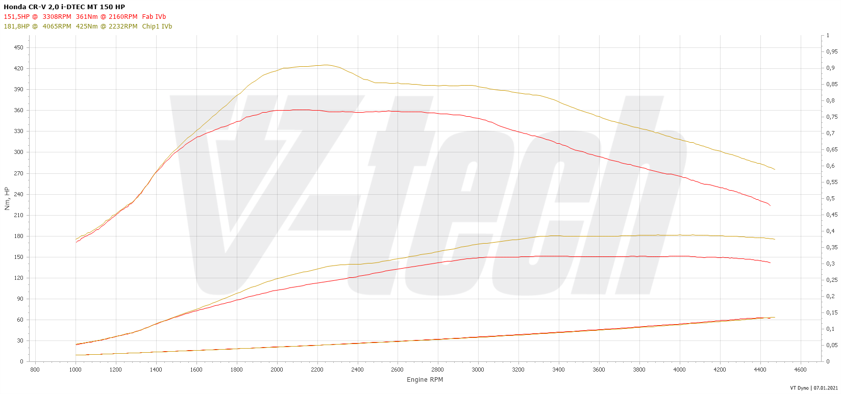 Chip tuning Honda CR-V IV (2012-2018) 2.2 i-DTEC 150KM 110kW