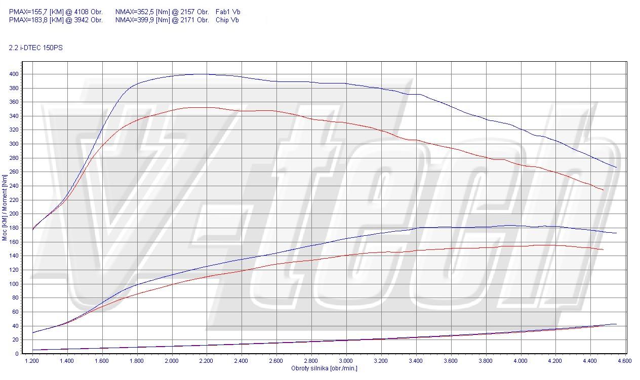 Chip Tuning Honda Civic VIII 2.2 D 150KM 110kW