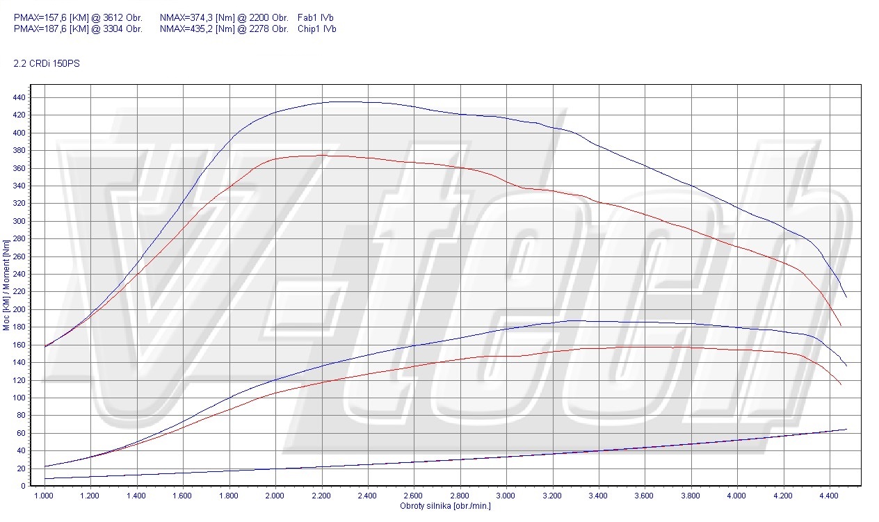 Chip Tuning Hyundai Santa Fe SM 2.2 CRDi 150KM 110kW