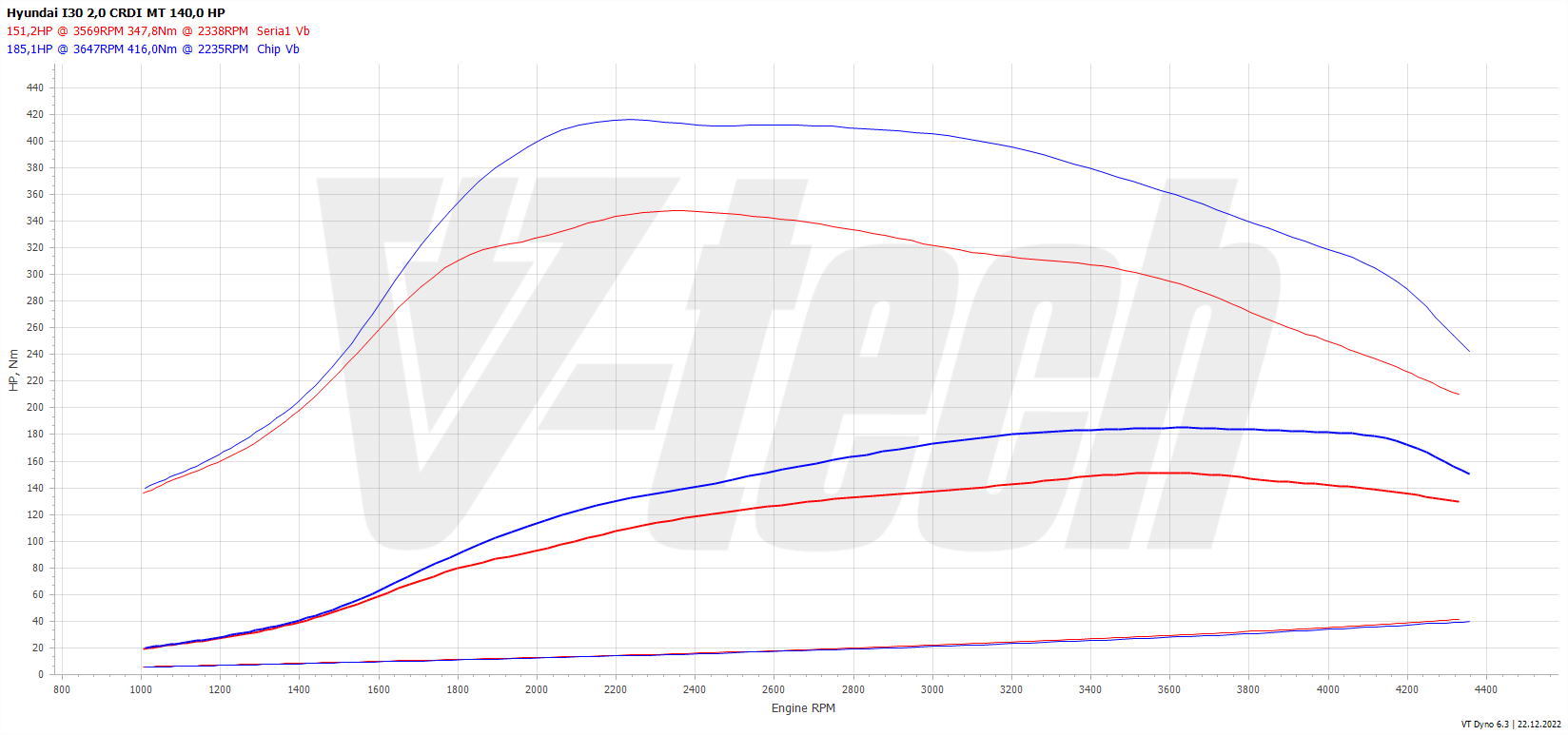 Chip tuning Hyundai i30 I (2007-2012) 2.0 CRDi 140KM 103kW