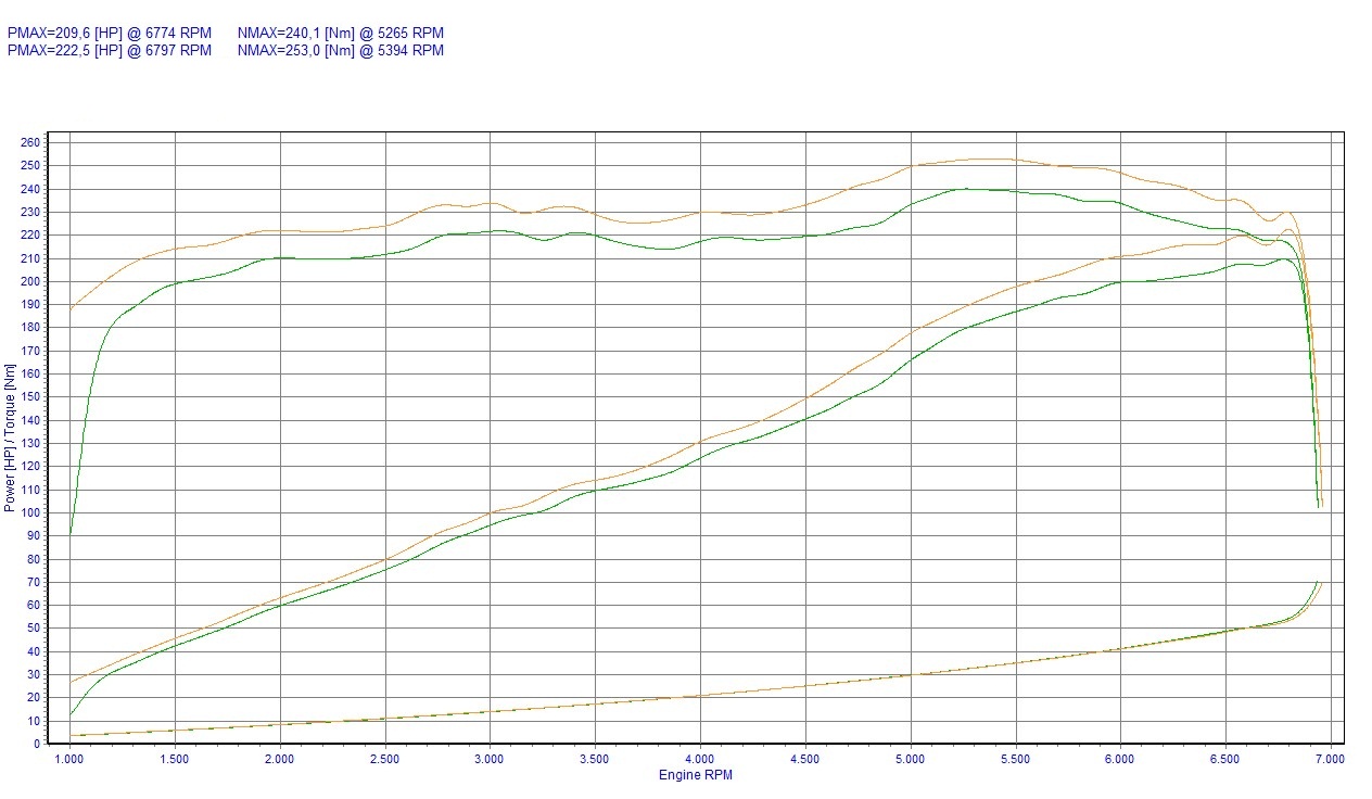 Chip Tuning Jaguar XJ X350/X358 3.0 V6 226KM 166kW