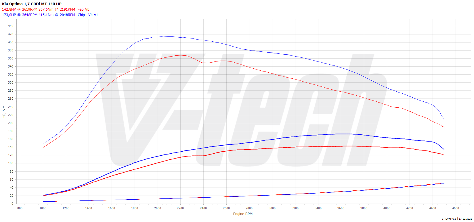 Chip tuning Hyundai Tucson III (2015-2020) 1.7 CRDi 141KM 104kW