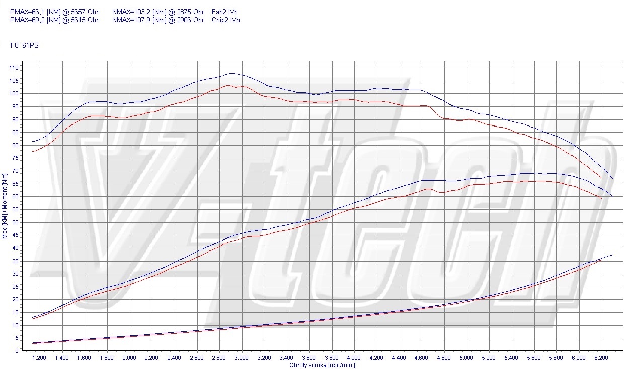 Chip tuning Kia Picanto I (2003-2011) 1.0 GSL 61KM 45kW