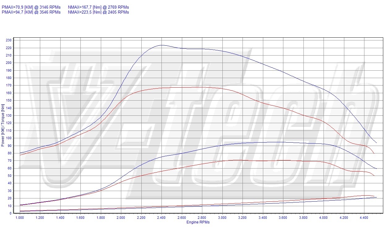 Chip Tuning Mazda 2 DY 1.4 MZ-CD 68KM 50kW