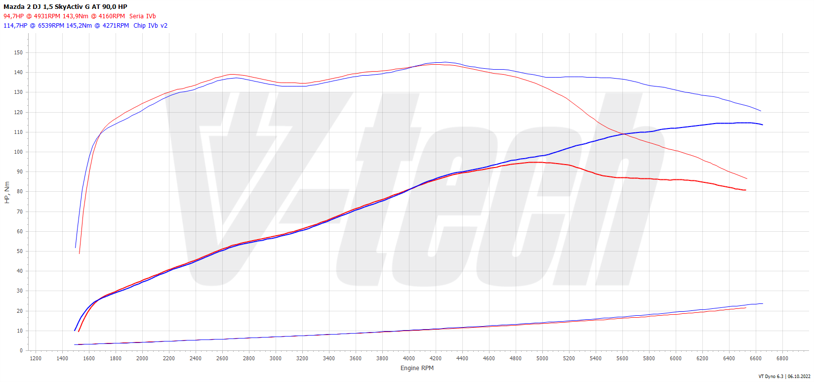 Chip tuning Mazda 2 DJ (2014-2019) 1.5 SKY-G 90KM 66kW
