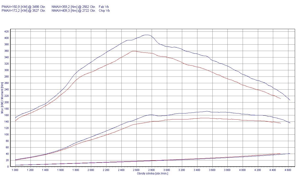 Chip Tuning Mazda 3 BK 2.0 MZR-CD 143KM 105kW