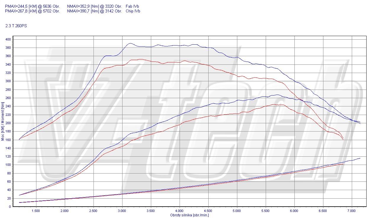 Chip tuning Mazda 3 BL (2009-2011) 2.3 MPS 260KM 191kW