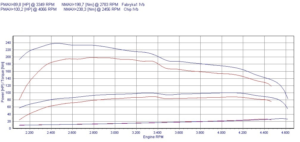 Chip tuning Mercedes A W168 (1997-2004) 170 CDI 90KM 66kW