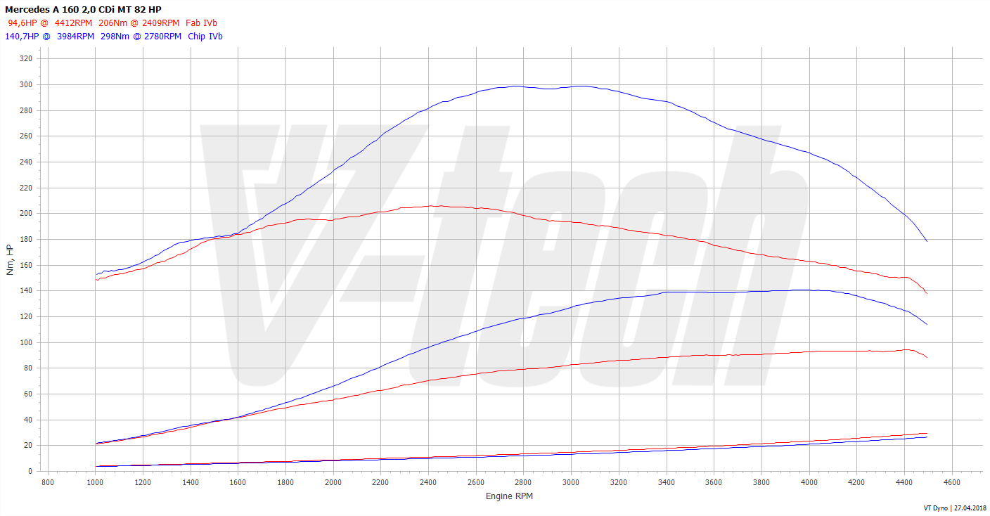 Chip tuning Mercedes A W169 (2004-2012) 160 CDI 82KM 60kW