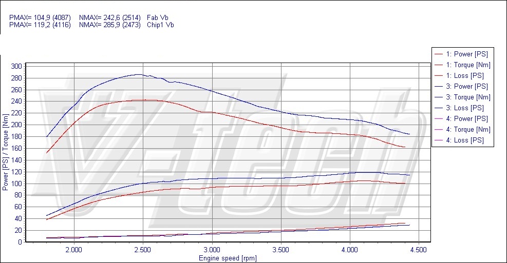 Chip Tuning Mercedes B W245 180 CDI 109KM 80kW