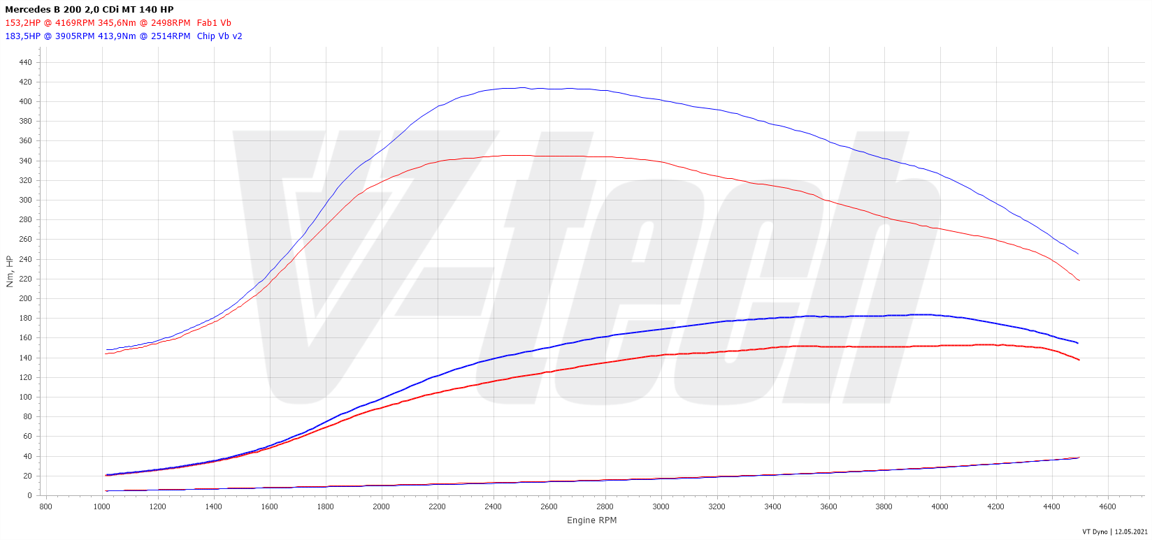 Chip tuning Mercedes B W245 (2005-2011) 200 CDI 2.0 140KM 103kW