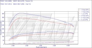 Chip Tuning Mercedes C W203 220 CDI 150KM 110kW
