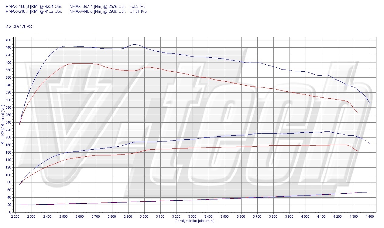 Chip tuning Mercedes C W204 (2008-2011) 220 CDI 2.1 170KM 125kW