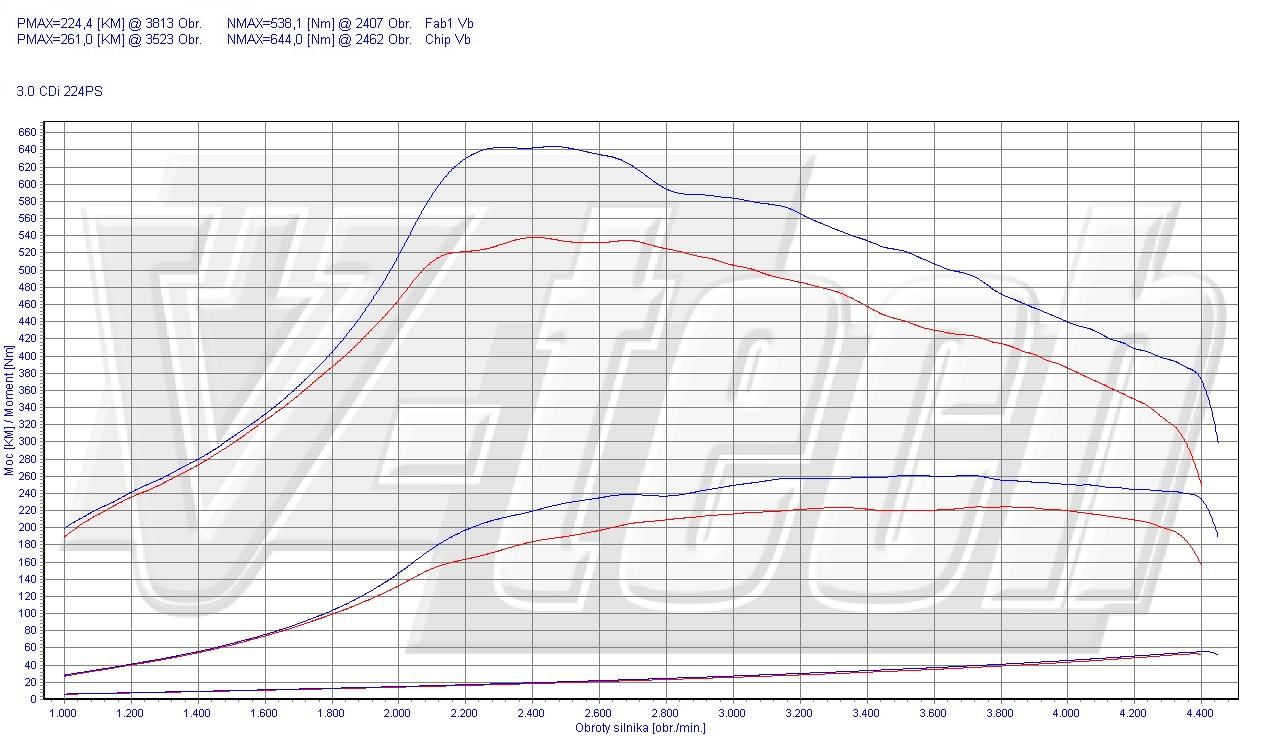 Chip tuning Mercedes C W203 (2000-2007) 320 CDI 3.0 224KM 165kW
