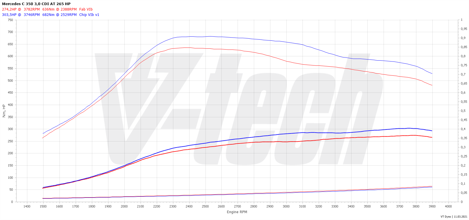 Chip tuning Mercedes C W204 (FL) (2011-2015) C 350 CDI 3.0 265KM 195kW