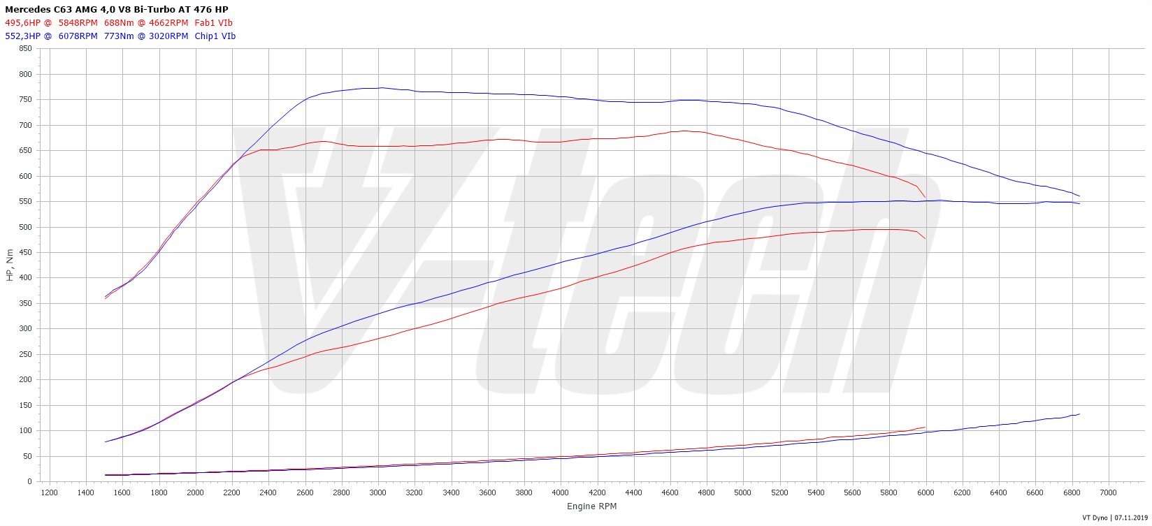 Chip tuning Mercedes C W205 (2014-2018) AMG C 63 4.0 476KM 350kW