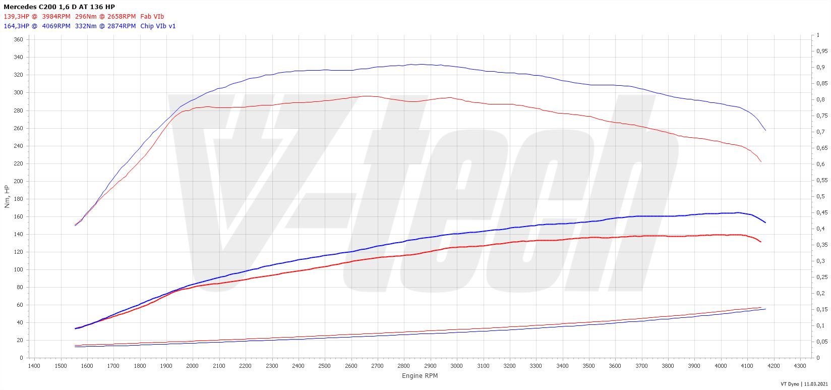 Chip tuning Mercedes C W205 (2014-2018) C200d 1.6 136KM 100kW