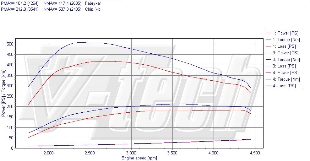 Chip tuning Mercedes CLK C209 (2002-2009) 270 CDI 170KM 125kW