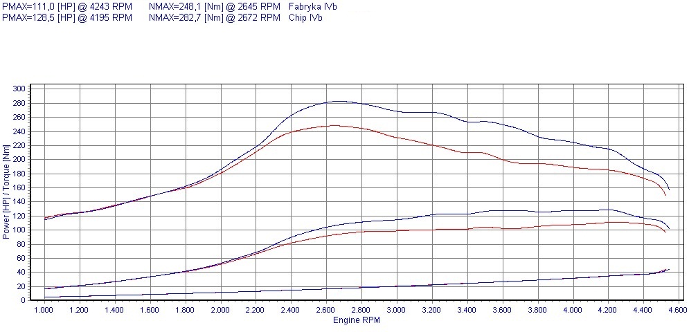 Chip Tuning Mercedes E W210 200 CDI 102KM 75kW