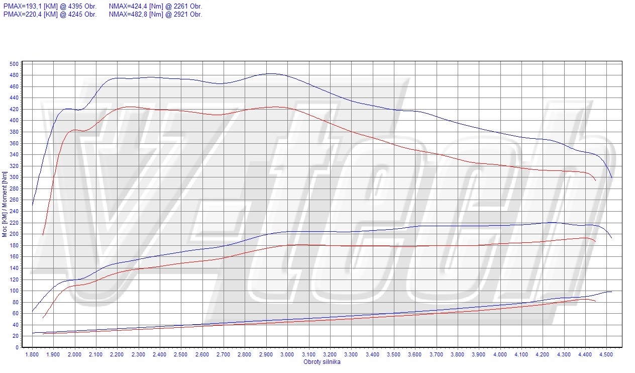 Chip tuning Mercedes E W211 (2002-2009) 220 CDI 2.1 170KM 125kW