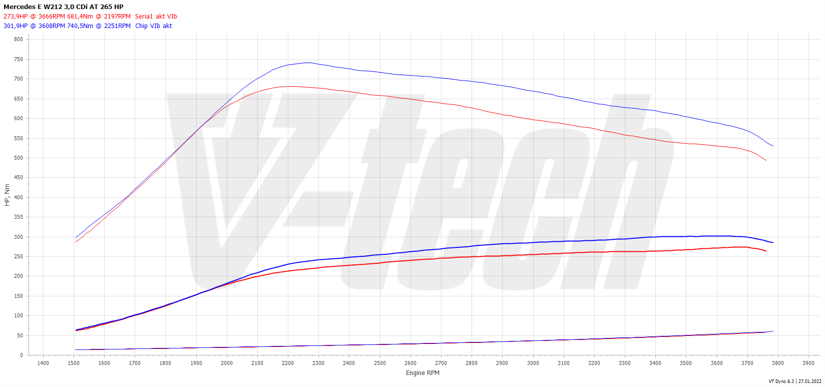Chip tuning Mercedes E W212 (2009-2014) E350 CDI 3.0 265KM 195kW