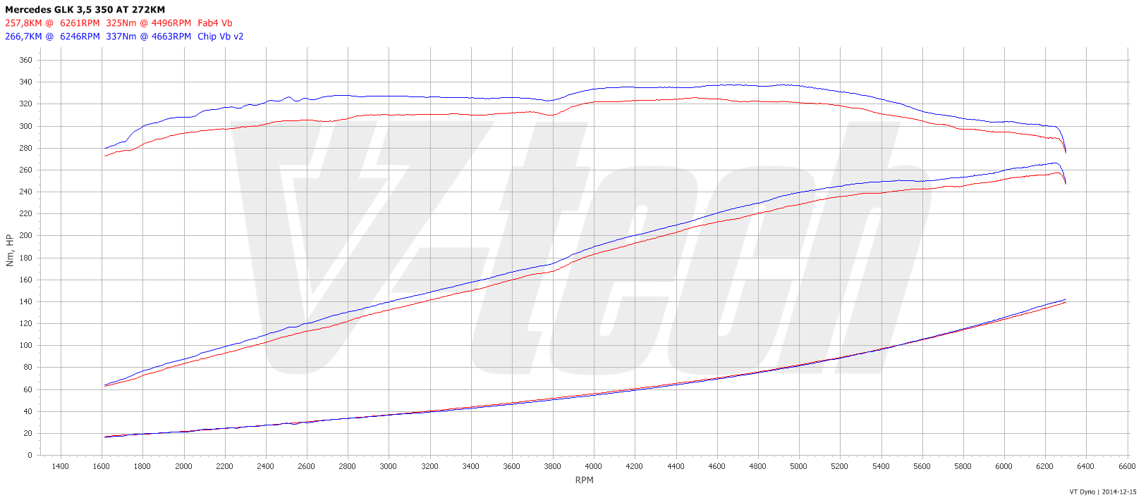 Chip tuning Mercedes GLK X204 (2008-2015) 350 272KM 200kW