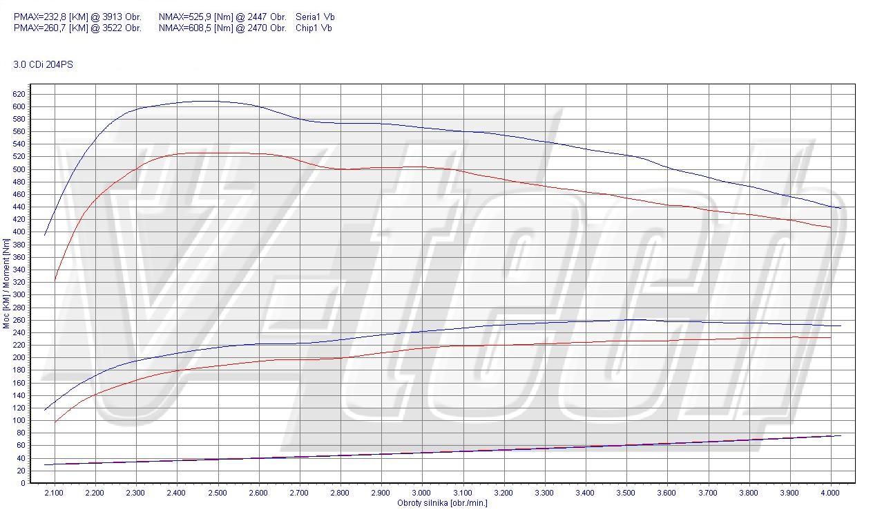 Chip tuning Mercedes ML W164 (2005-2011) 300 CDI 204KM 150kW