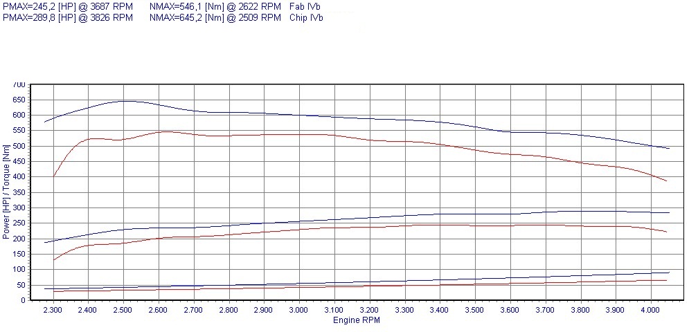 Chip Tuning Mercedes ML W163 400 CDI 250KM 184kW