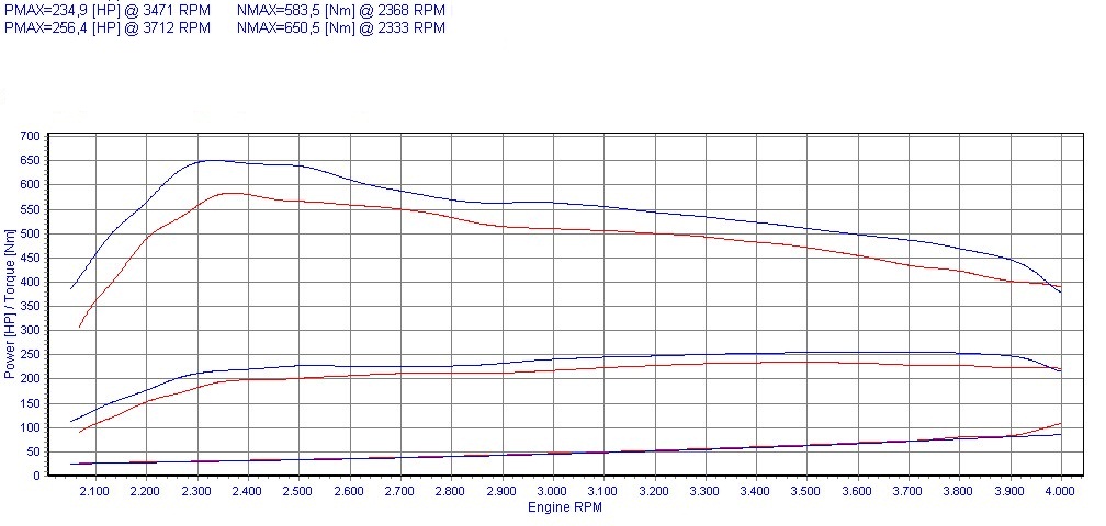 Chip Tuning Mercedes S W221 320 CDI 235KM 173kW