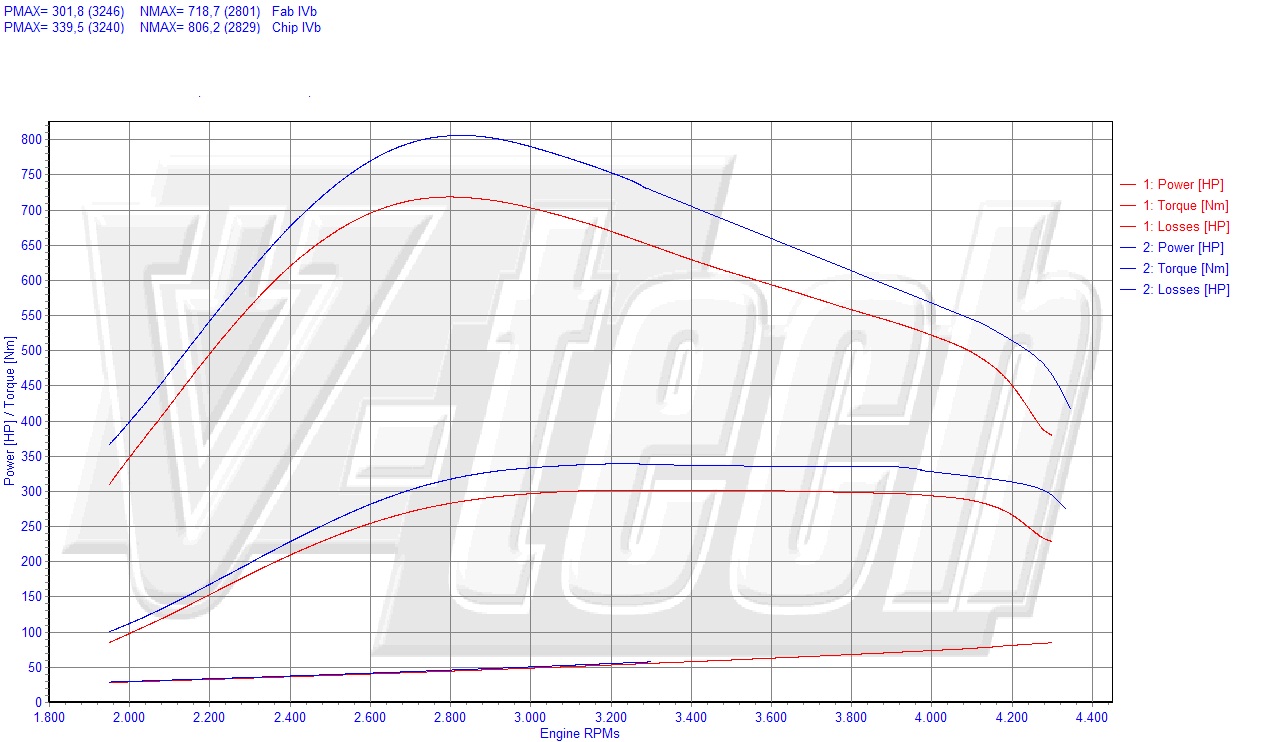 Chip tuning Mercedes S W221 (2006-2013) 450 CDI 320KM 235kW