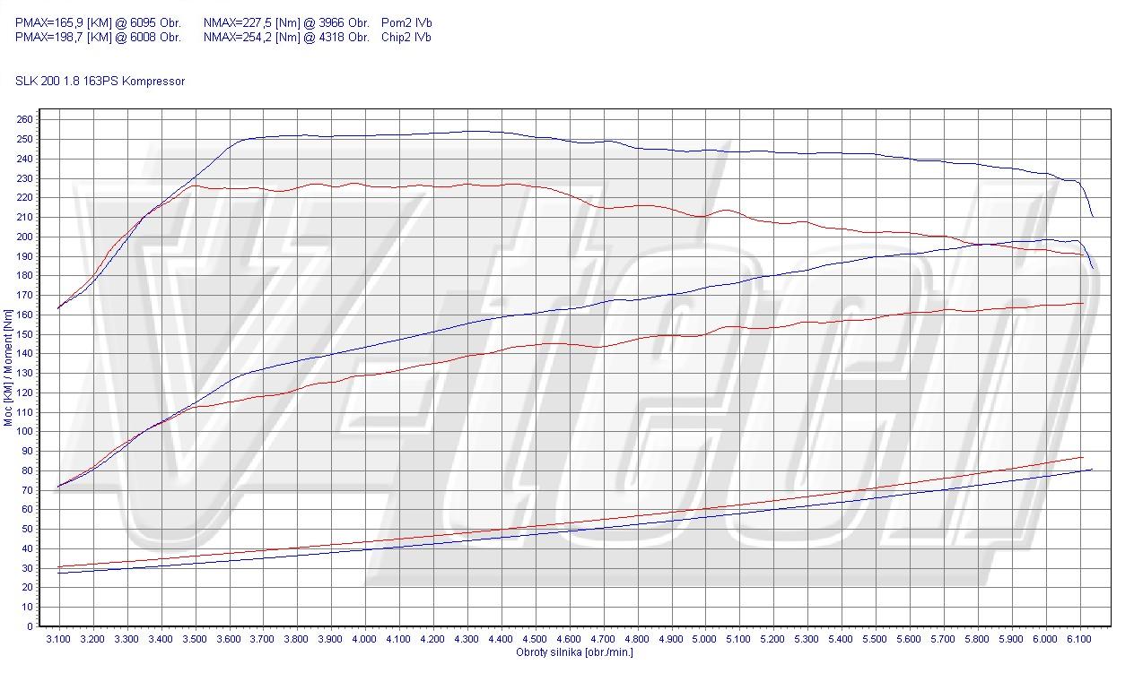 Chip tuning Mercedes C W203 (2000-2007) 200 Kompressor 163KM 120kW