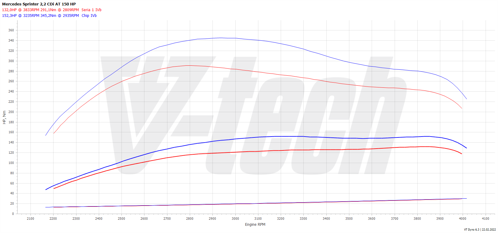 Chip Tuning Mercedes Viano W639 2.1 CDI 150KM 110kW