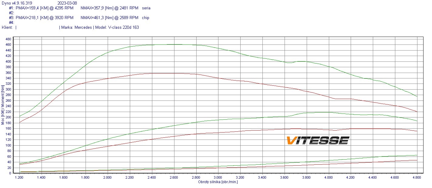 Chip Tuning Mercedes V W447 (FL) 220d 2.0 163KM 120kW