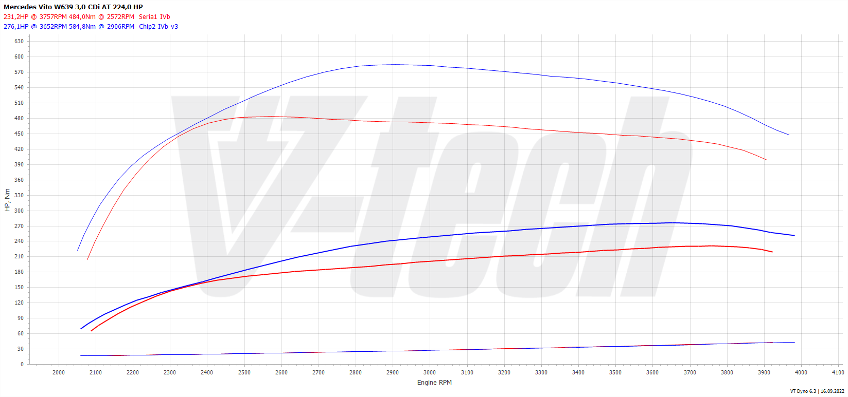 Chip Tuning Mercedes Viano W639 3.0 CDI 224KM 165kW