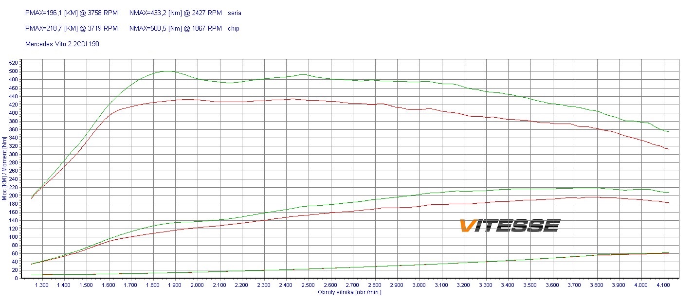 Chip tuning Mercedes Vito W447 (2014-2019) 250 CDI 190KM 140kW