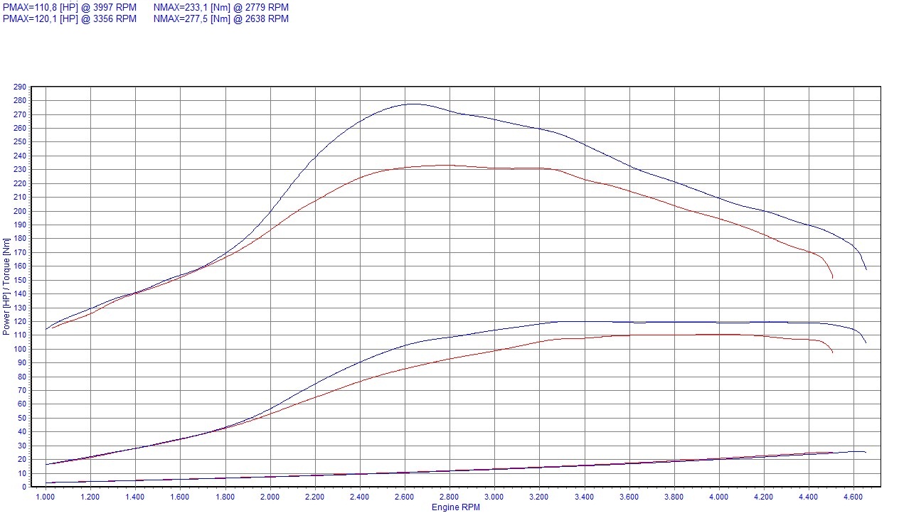 Chip tuning Nissan Almera N16 (2000-2006) 2.2 Di 110KM 81kW