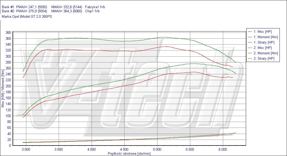 Chip Tuning Opel GT 2.0 Turbo 264KM 194kW