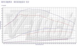 Chip Tuning Peugeot 107 1.4 HDi 69KM 51kW
