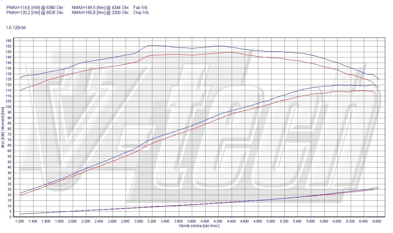 Chip Tuning Peugeot 207 I 1.6 VTI 120KM 88kW