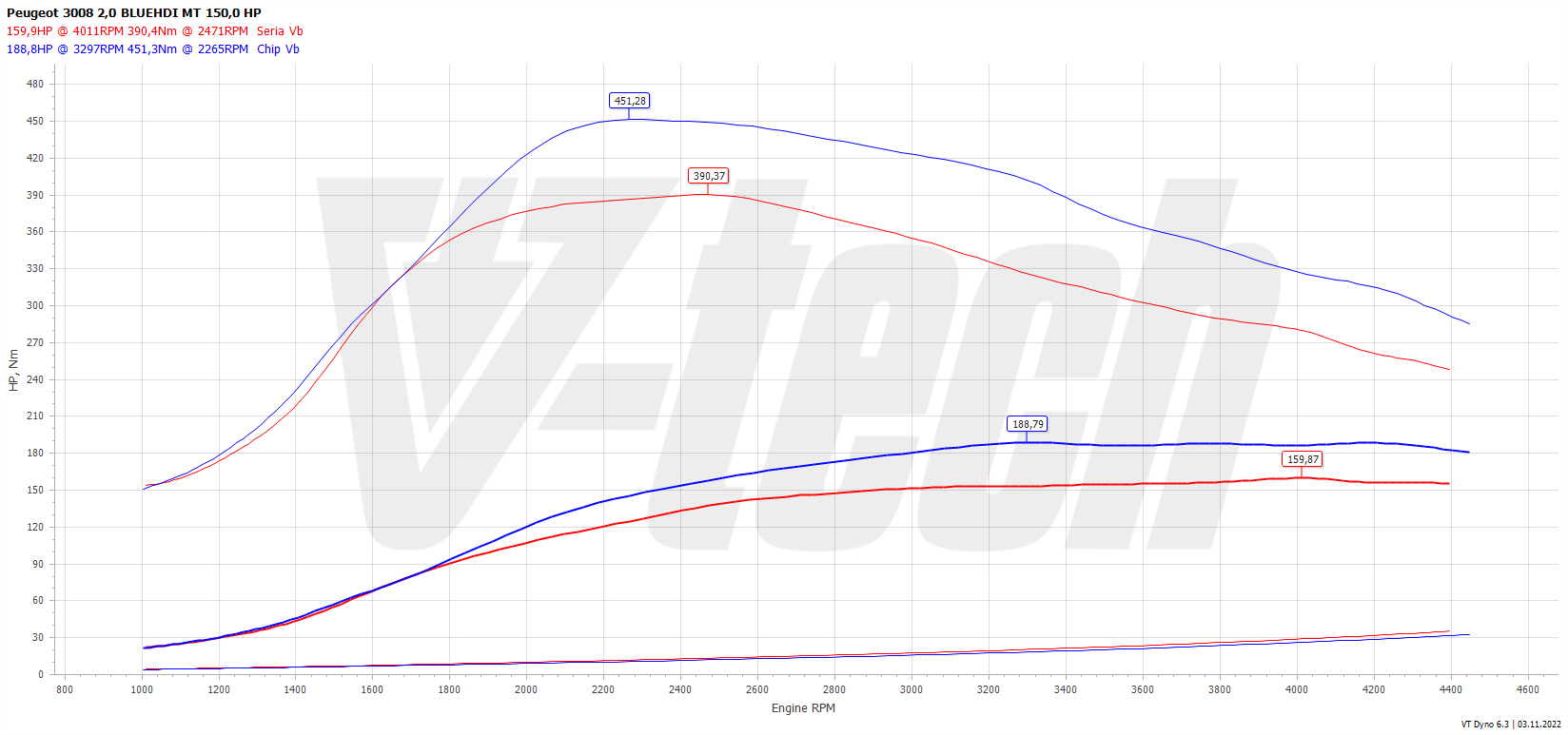 Chip tuning Peugeot 508 I (FL) (2014-2018) 2.0 BlueHDi 150KM 110kW