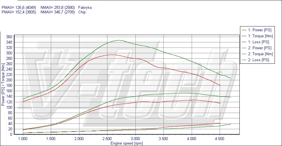Chip tuning Peugeot 607 2.2 HDi 133KM 98kW