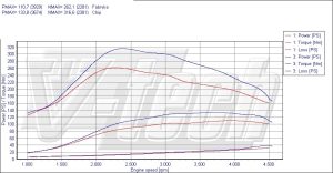 Chip Tuning Peugeot 806 2.0 HDi 109KM 80kW