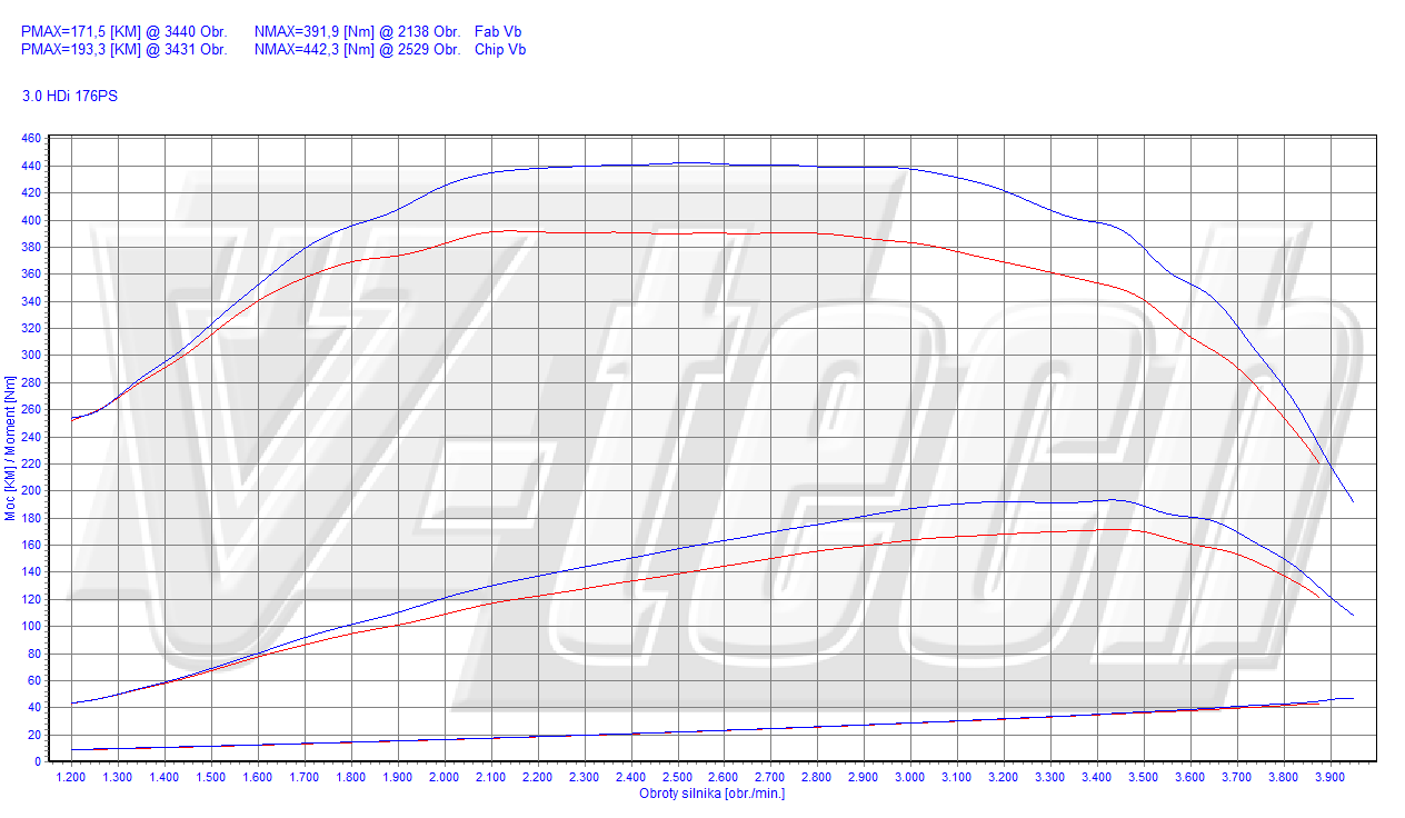 Chip tuning Peugeot Boxer II FL (2014-) 180 HDi 3.0 177KM 130kW