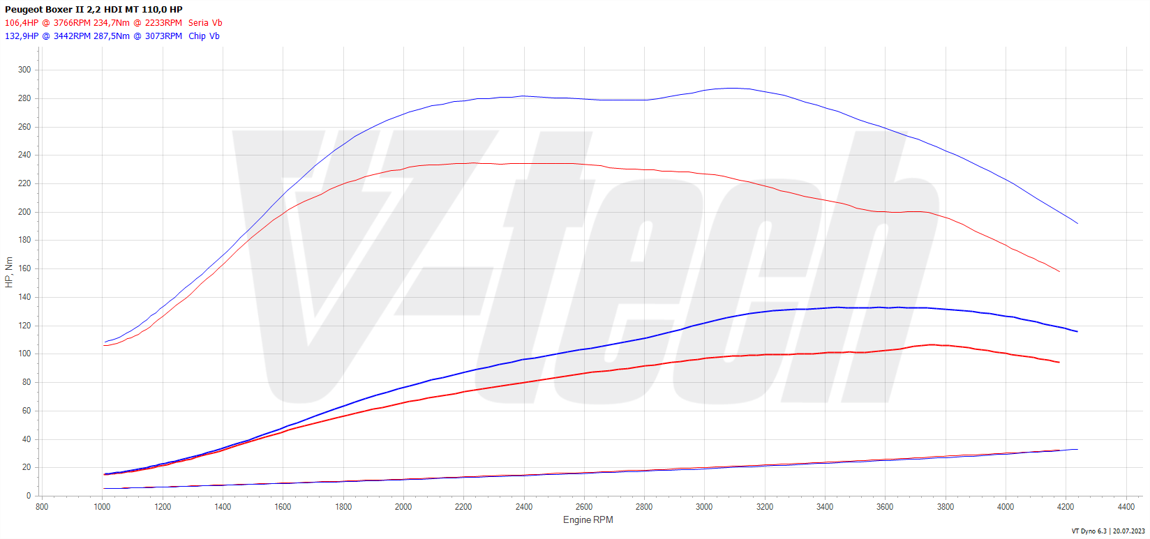Chip tuning Peugeot Boxer II FL (2014-) 2.2 HDI 110KM 81kW